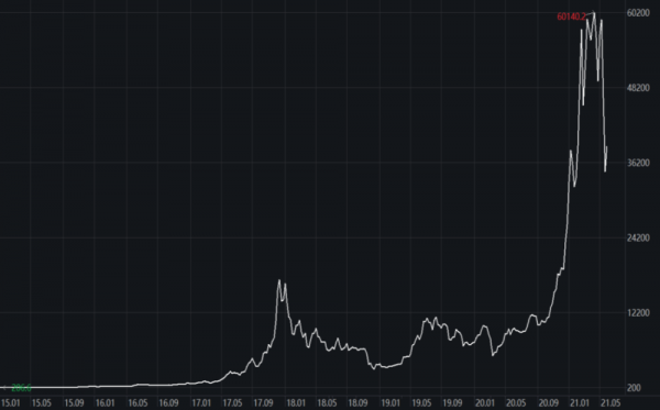 比特币价格波动犹如过山车(图源:Wind)