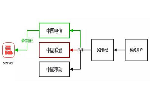 香港BGP服务器是什么？有哪些不一样的地方