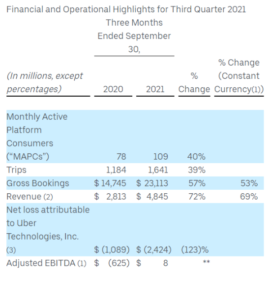 Uber营收大幅增长72%,首次扭转亏损,盘后先跌后涨超2%