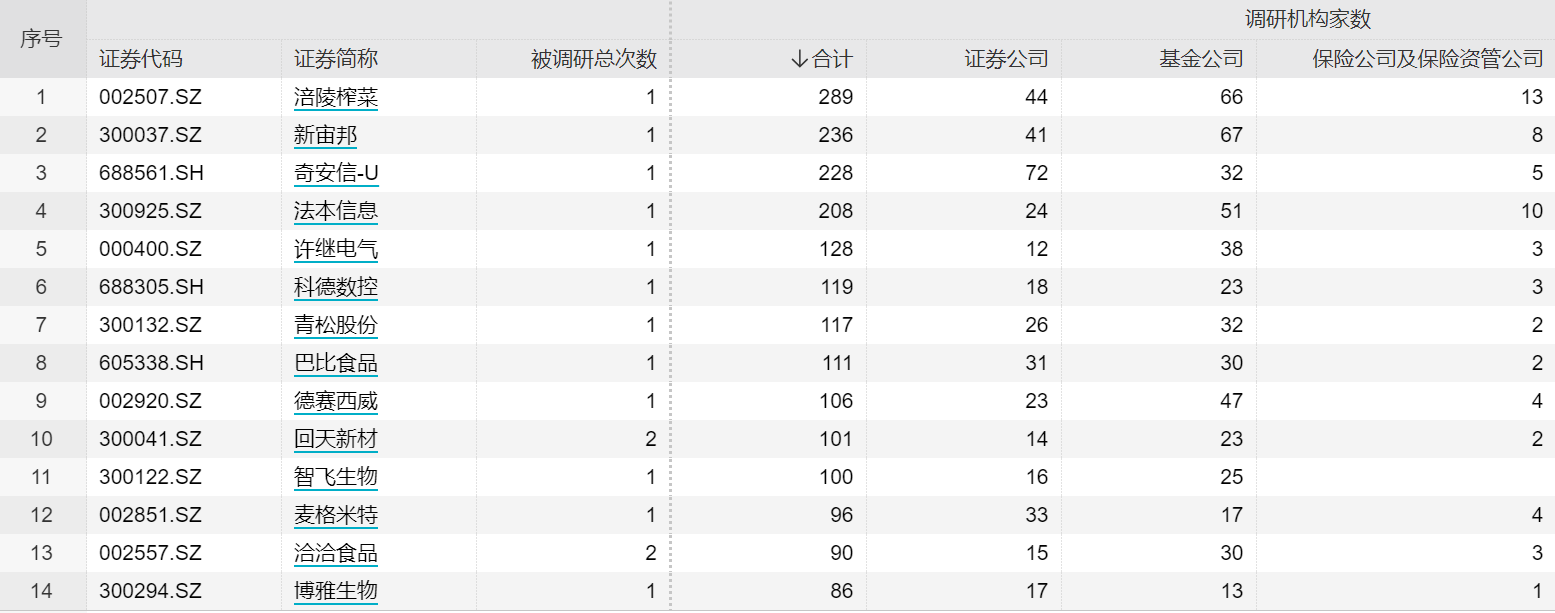 这三大行业被机构扎堆调研 多家公司回应原材料涨价影响