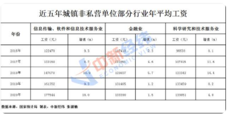 各行业工资单,高薪行业
