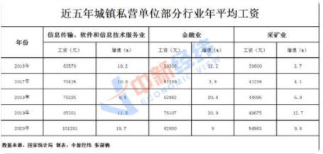 各行业工资单,高薪行业