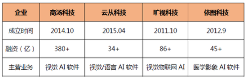 商汤科技,AI赋能