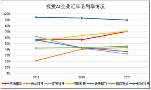 商汤科技,AI赋能