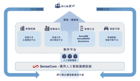 商汤科技,AI赋能