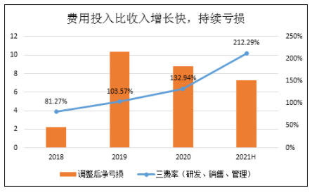 商汤科技3年半亏掉243亿 纯AI赋能模式还能走多远?