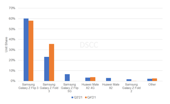 三季度折叠屏手机销量暴增4.8倍 三星、华为统治99%市场 折叠屏手机,三星,华为
