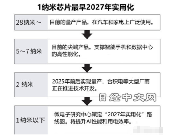 1纳米芯片或将在2027年实现!届时尖端半导体将进入下一个时代 半导体,芯片