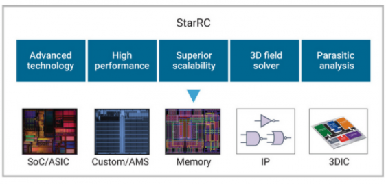 新思科技3DIC Compiler通过三星多裸晶芯片集成流程认证 新思科技,芯片