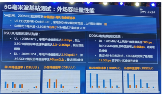 华为完成5G毫米波全部测试：单人峰值下载超过7Gbps