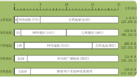 c段ip范围(c类ip地址的范围是多少?) c段ip,ip地址