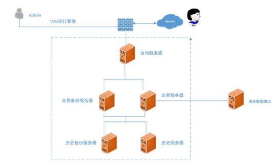 mt4平台如何搭建（MT4/5 金融交易服务器怎么架设？）
